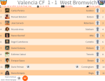«Валенсия» Валенсия - «Вест Бромвич Альбион» Уэст-Бромидж - 1:1, Фото